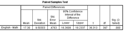 how to report paired sample t-test|paired t test spss interpretation.